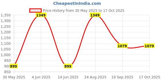 tatacliq.com Triumph Red Printed Half Coverage T-Shirt Bra triumph Price History Graph from 30 May 2025 to 17 Oct 2025