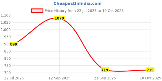 tatacliq.com Triumph Red Printed Half Coverage T-Shirt Bra triumph Price History Graph from 22 Jul 2025 to 9 Oct 2025
