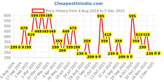 tatacliq.com Triumph Red Printed Hipster Panty triumph Price History Graph from 4 Aug 2024 to 4 Dec 2025