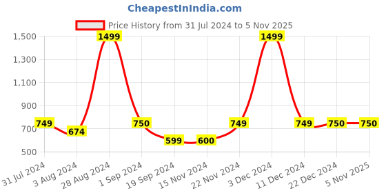 tatacliq.com Triumph Red Printed Padded Bra triumph Price History Graph from 31 Jul 2024 to 4 Nov 2025
