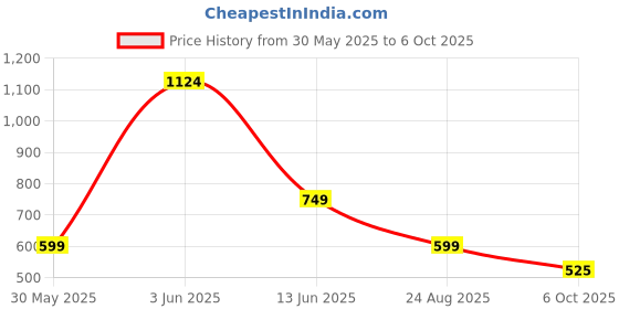 tatacliq.com Triumph Red Printed Padded Bra triumph Price History Graph from 30 May 2025 to 6 Oct 2025