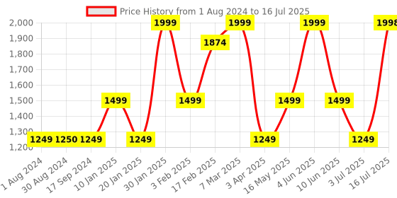 tatacliq.com Triumph Red Self Design Non-Wired Medium Coverage Bralette Bra triumph Price History Graph from 1 Aug 2024 to 16 Jul 2025