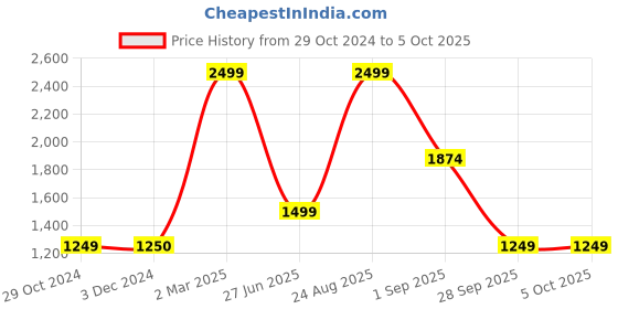 tatacliq.com Triumph Red Self Design Non-Wired Medium Coverage Bralette Bra triumph Price History Graph from 29 Oct 2024 to 4 Oct 2025