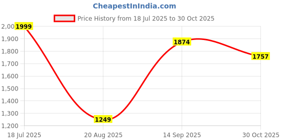 tatacliq.com Triumph Red Self Design Non-Wired Medium Coverage Bralette Bra triumph Price History Graph from 18 Jul 2025 to 30 Oct 2025