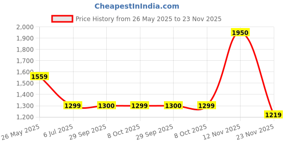 tatacliq.com Triumph Red Self Design Under-Wired Medium Coverage Bralette Bra triumph Price History Graph from 26 May 2025 to 23 Nov 2025