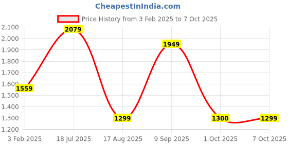 tatacliq.com Triumph Red Self Design Under-Wired Medium Coverage Bralette Bra triumph Price History Graph from 3 Feb 2025 to 7 Oct 2025