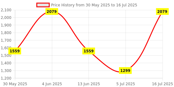 tatacliq.com Triumph Red Self Design Under-Wired Medium Coverage Bralette Bra triumph Price History Graph from 30 May 2025 to 16 Jul 2025