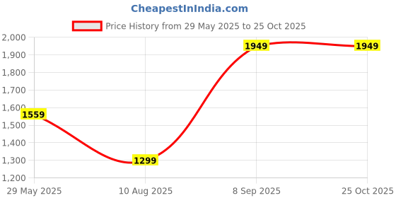tatacliq.com Triumph Red Self Design Under-Wired Medium Coverage Bralette Bra triumph Price History Graph from 29 May 2025 to 25 Oct 2025