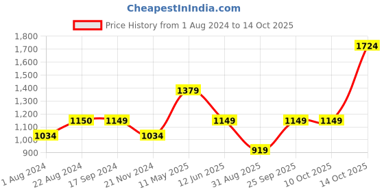 tatacliq.com Triumph Red Self Pattern Everyday Bra triumph Price History Graph from 1 Aug 2024 to 14 Oct 2025