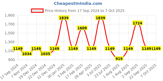 tatacliq.com Triumph Red Self Pattern Everyday Bra triumph Price History Graph from 17 Sep 2024 to 7 Oct 2025