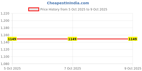 tatacliq.com Triumph Red Self Pattern Everyday Bra triumph Price History Graph from 5 Oct 2025 to 9 Oct 2025