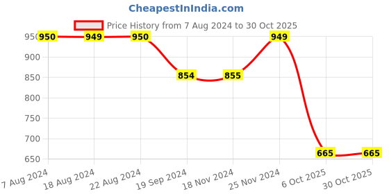 tatacliq.com Triumph Red Spotlight Detachable Shoulder Straps Padded Non Wired Multiway T-Shirt Bra triumph Price History Graph from 7 Aug 2024 to 29 Oct 2025