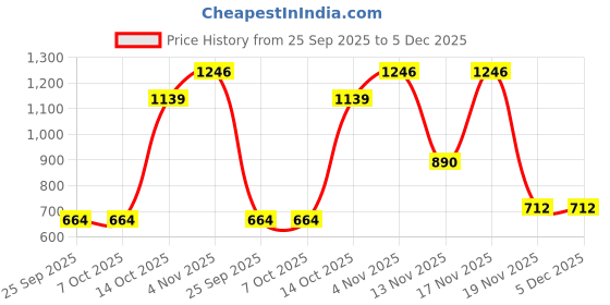 tatacliq.com Triumph Red Spotlight Detachable Shoulder Straps Padded Non Wired Multiway T-Shirt Bra triumph Price History Graph from 25 Sep 2025 to 5 Dec 2025