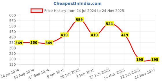tatacliq.com Triumph Red Spotlight Soft Micro Fiber Hipster Brief triumph Price History Graph from 24 Jul 2024 to 23 Nov 2025
