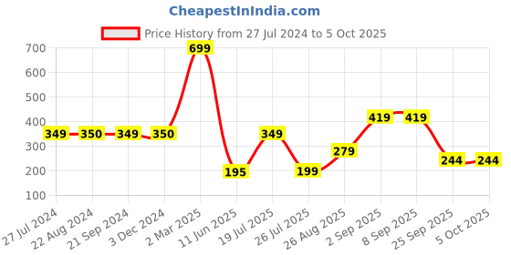 tatacliq.com Triumph Red Spotlight Soft Micro Fiber Hipster Brief triumph Price History Graph from 27 Jul 2024 to 4 Oct 2025