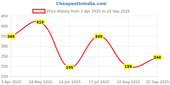 tatacliq.com Triumph Red Spotlight Soft Micro Fiber Hipster Brief triumph Price History Graph from 3 Apr 2025 to 25 Sep 2025