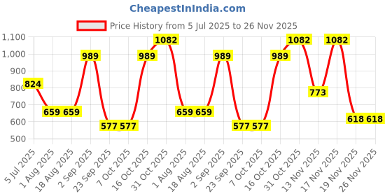 tatacliq.com Triumph Red Triaction 134 Top Padded Wireless Medium Bounce Control Reversible Sports Bra triumph Price History Graph from 5 Jul 2025 to 25 Nov 2025