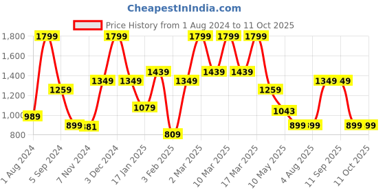 tatacliq.com Triumph Red Under-Wired Medium Coverage T-Shirt Bra triumph Price History Graph from 1 Aug 2024 to 11 Oct 2025
