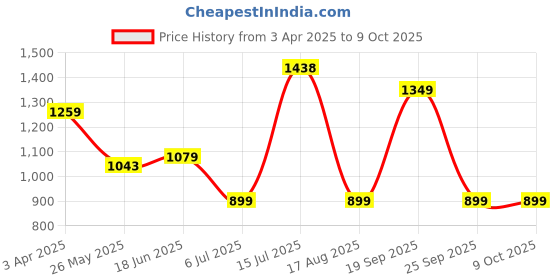 tatacliq.com Triumph Red Under-Wired Medium Coverage T-Shirt Bra triumph Price History Graph from 3 Apr 2025 to 8 Oct 2025