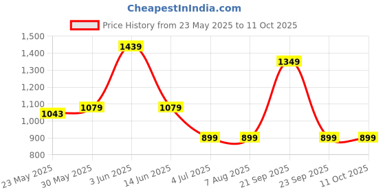 tatacliq.com Triumph Red Under-Wired Medium Coverage T-Shirt Bra triumph Price History Graph from 23 May 2025 to 10 Oct 2025