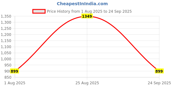 tatacliq.com Triumph Red Under-Wired Medium Coverage T-Shirt Bra triumph Price History Graph from 1 Aug 2025 to 24 Sep 2025