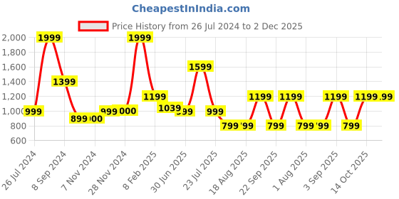 tatacliq.com Triumph Rose Red Half Coverage T-Shirt Bra triumph Price History Graph from 26 Jul 2024 to 2 Dec 2025