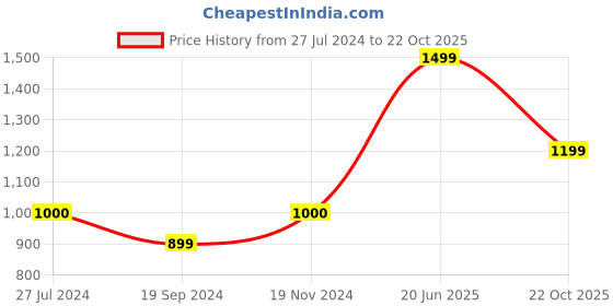 tatacliq.com Triumph Rose Red Half Coverage T-Shirt Bra triumph Price History Graph from 27 Jul 2024 to 22 Oct 2025