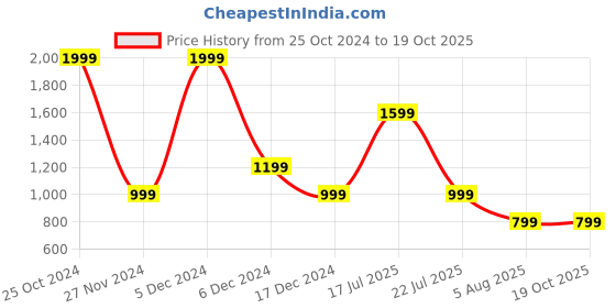 tatacliq.com Triumph Rose Red Half Coverage T-Shirt Bra triumph Price History Graph from 25 Oct 2024 to 19 Oct 2025