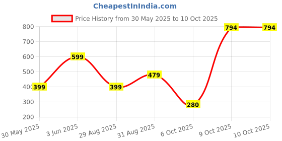 tatacliq.com Triumph Shape and Support High Coverage Hikini Brief triumph Price History Graph from 30 May 2025 to 9 Oct 2025