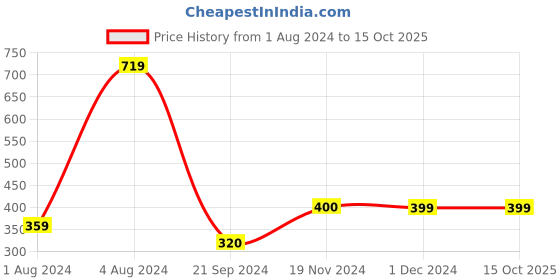 tatacliq.com Triumph Shape & Support Lace Tai Brief triumph Price History Graph from 1 Aug 2024 to 13 Oct 2025