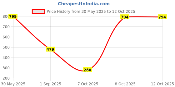 tatacliq.com Triumph Shape & Support Lace Tai Brief triumph Price History Graph from 30 May 2025 to 11 Oct 2025
