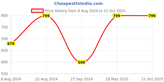 tatacliq.com Triumph Shape Full Coverage High Waist Brief triumph Price History Graph from 8 Aug 2024 to 20 Oct 2025