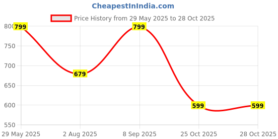 tatacliq.com Triumph Shape Full Coverage High Waist Brief triumph Price History Graph from 29 May 2025 to 25 Oct 2025