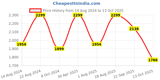tatacliq.com Triumph Shape Sensation 33  Waist-band Maximum Support Shapewear triumph Price History Graph from 14 Aug 2024 to 13 Oct 2025