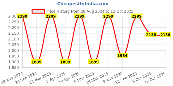 tatacliq.com Triumph Shape Sensation 33  Waist-band Maximum Support Shapewear triumph Price History Graph from 28 Aug 2024 to 13 Oct 2025