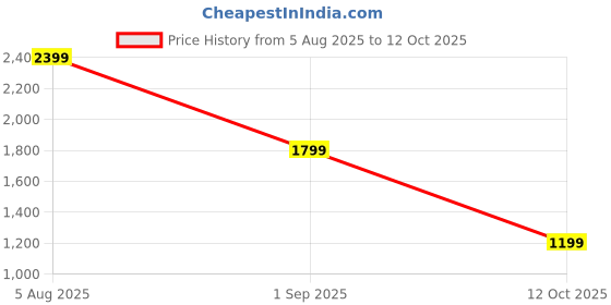 tatacliq.com Triumph Siam Azalea Minimizer N Non-Padded Bra triumph Price History Graph from 5 Aug 2025 to 12 Oct 2025
