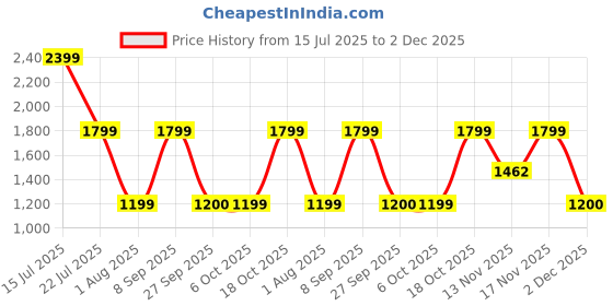 tatacliq.com Triumph Siam Azalea Minimizer N Non-Padded Bra triumph Price History Graph from 15 Jul 2025 to 2 Dec 2025