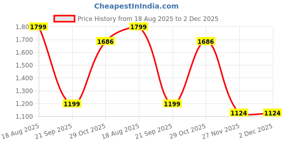 tatacliq.com Triumph Siam Azalea Minimizer N Non-Padded Bra triumph Price History Graph from 18 Aug 2025 to 2 Dec 2025