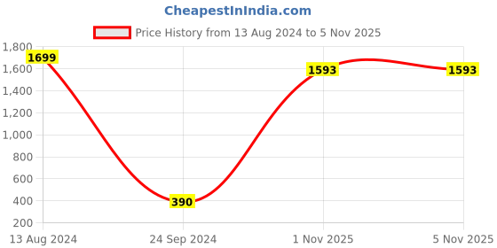 tatacliq.com Triumph Sky Blue Self Demi Cup Bra triumph Price History Graph from 13 Aug 2024 to 4 Nov 2025