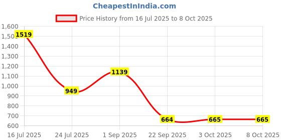 tatacliq.com Triumph Soft Touch Half Cup Wired Push Up Bra triumph Price History Graph from 16 Jul 2025 to 8 Oct 2025