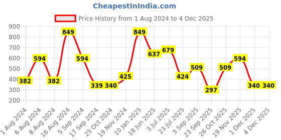 tatacliq.com Triumph Stretty 124 Hipster Independent Everyday Lace Brief - Pack of 2 triumph Price History Graph from 1 Aug 2024 to 4 Dec 2025