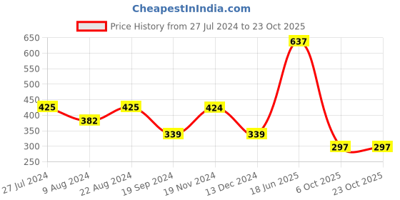 tatacliq.com Triumph Stretty 124 Tanga Independent Everyday Lace Brief - Pack Of 2 triumph Price History Graph from 27 Jul 2024 to 23 Oct 2025