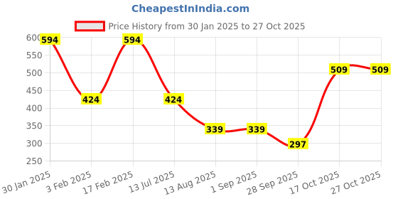 tatacliq.com Triumph Stretty 124 Tanga Independent Everyday Lace Brief - Pack Of 2 triumph Price History Graph from 30 Jan 2025 to 27 Oct 2025