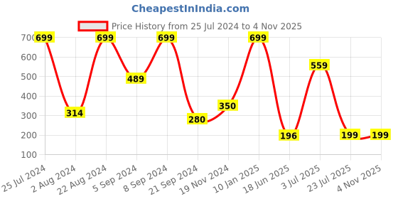 tatacliq.com Triumph Style Spotlight Lace Tanga Brief triumph Price History Graph from 25 Jul 2024 to 2 Nov 2025