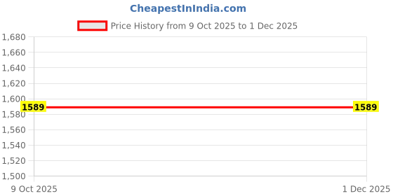 tatacliq.com Triumph T-Shirt 159 Padded Non Wired Bra triumph Price History Graph from 9 Oct 2025 to 30 Nov 2025
