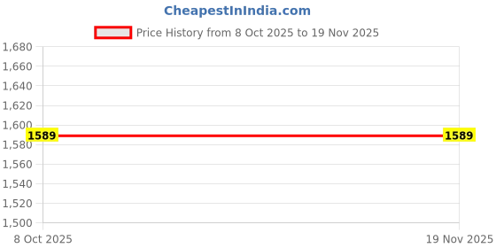 tatacliq.com Triumph T-Shirt Bra 159 Invisible Padded Wireless Body Make-up Series Bra triumph Price History Graph from 8 Oct 2025 to 17 Nov 2025