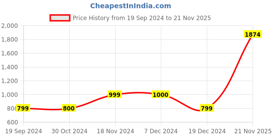 tatacliq.com Triumph T-Shirt Bra 60 Invisible Padded Wireless Body Make-Up Series Seamless Everyday Bra triumph Price History Graph from 19 Sep 2024 to 21 Nov 2025
