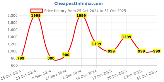 tatacliq.com Triumph T-Shirt Bra 60 Invisible Padded Wireless Body Make-Up Series Seamless Everyday Bra triumph Price History Graph from 25 Oct 2024 to 29 Oct 2025
