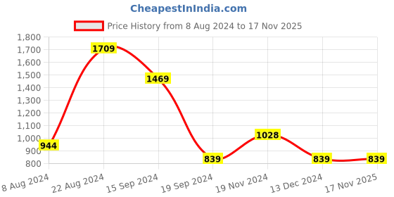 tatacliq.com Triumph T-Shirt Bra 60 Invisible Wired Padded Body Make-Up Series Seamless Support Everyday Bra triumph Price History Graph from 8 Aug 2024 to 17 Nov 2025