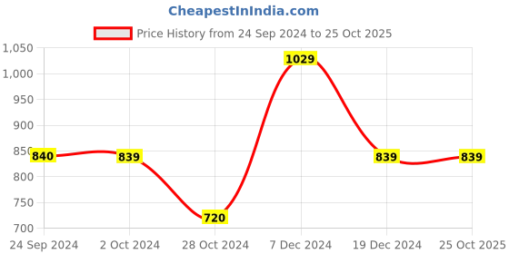 tatacliq.com Triumph T-Shirt Bra 60 Invisible Wired Padded Body Make-Up Series Seamless Support Everyday Bra triumph Price History Graph from 24 Sep 2024 to 24 Oct 2025